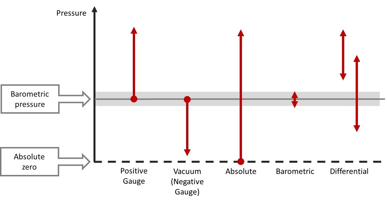 Zero sale gauge pressure